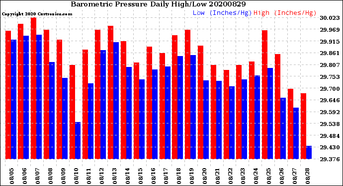 Milwaukee Weather Barometric Pressure<br>Daily High/Low
