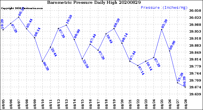 Milwaukee Weather Barometric Pressure<br>Daily High