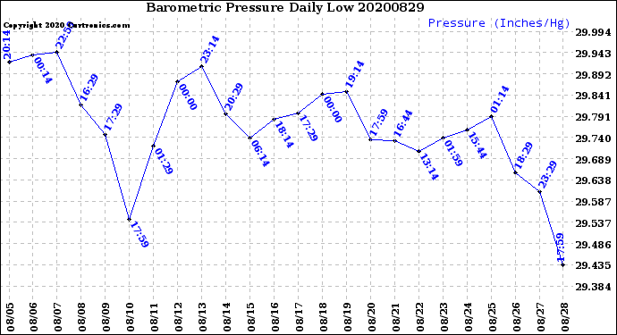 Milwaukee Weather Barometric Pressure<br>Daily Low