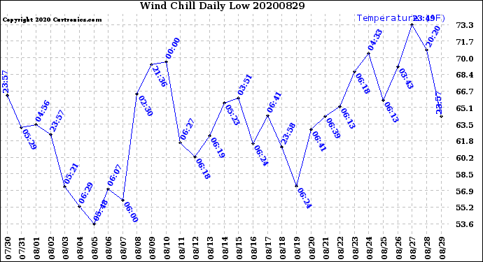 Milwaukee Weather Wind Chill<br>Daily Low