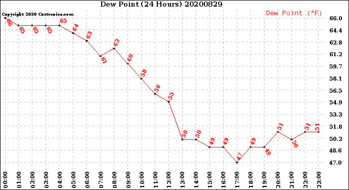 Milwaukee Weather Dew Point<br>(24 Hours)