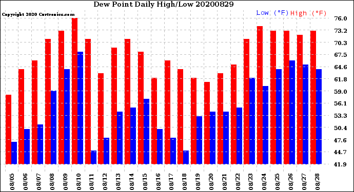 Milwaukee Weather Dew Point<br>Daily High/Low