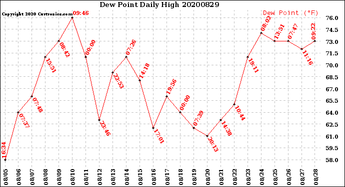 Milwaukee Weather Dew Point<br>Daily High