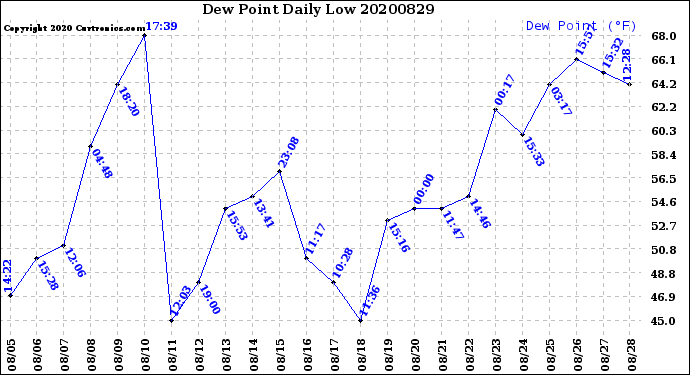 Milwaukee Weather Dew Point<br>Daily Low