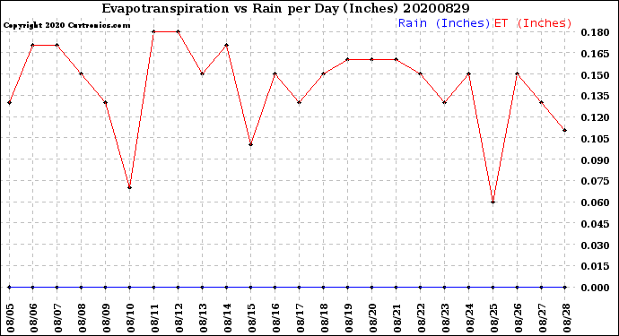 Milwaukee Weather Evapotranspiration<br>vs Rain per Day<br>(Inches)
