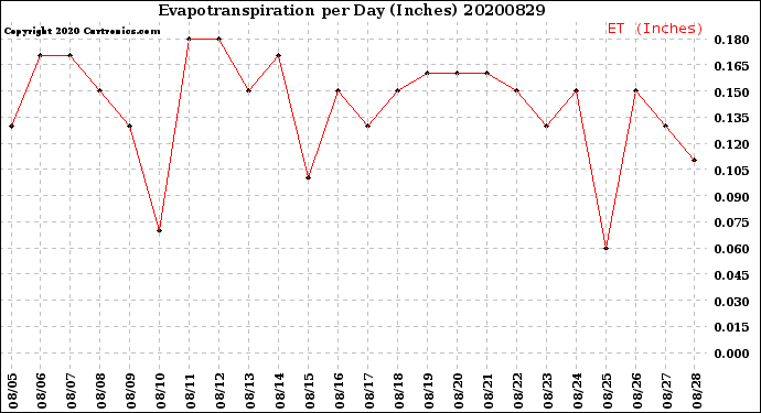 Milwaukee Weather Evapotranspiration<br>per Day (Inches)