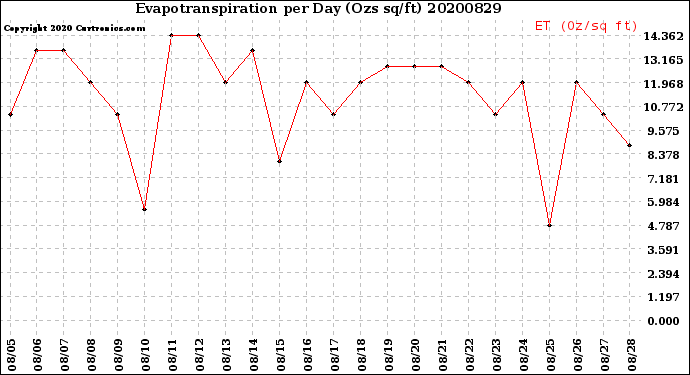 Milwaukee Weather Evapotranspiration<br>per Day (Ozs sq/ft)