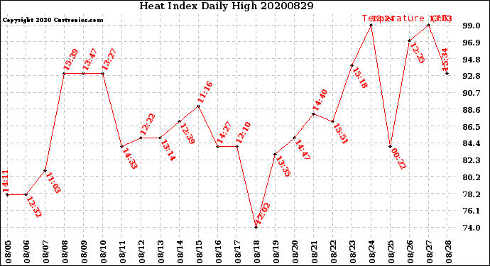 Milwaukee Weather Heat Index<br>Daily High