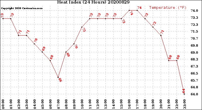 Milwaukee Weather Heat Index<br>(24 Hours)