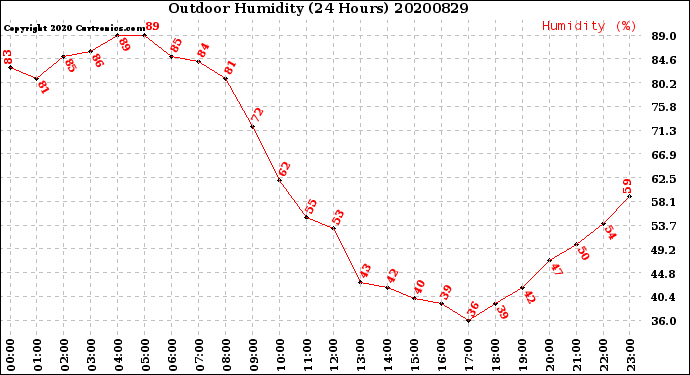 Milwaukee Weather Outdoor Humidity<br>(24 Hours)