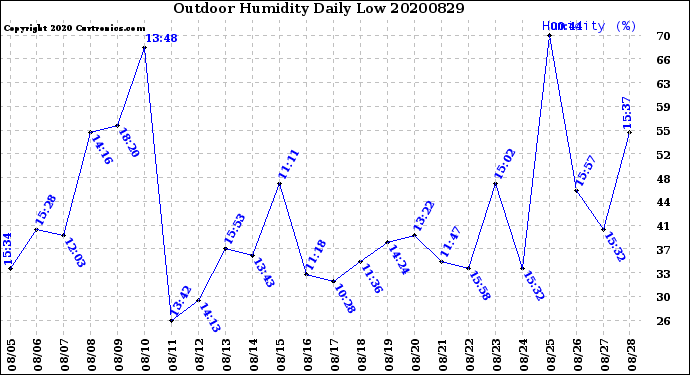 Milwaukee Weather Outdoor Humidity<br>Daily Low