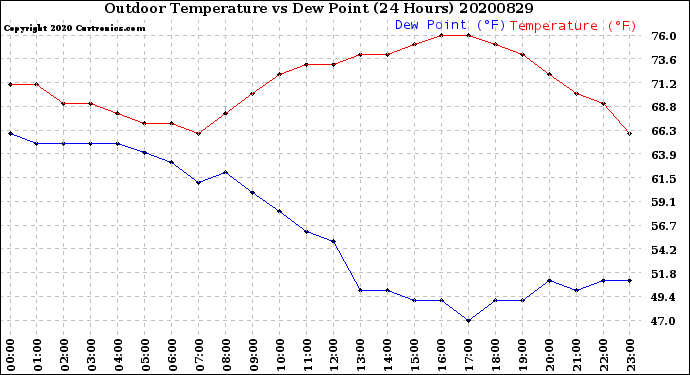 Milwaukee Weather Outdoor Temperature<br>vs Dew Point<br>(24 Hours)
