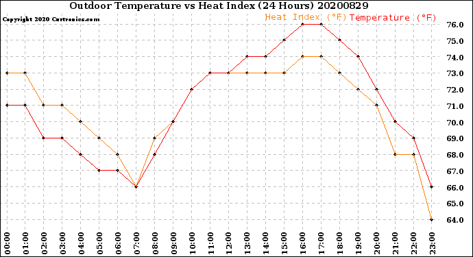 Milwaukee Weather Outdoor Temperature<br>vs Heat Index<br>(24 Hours)