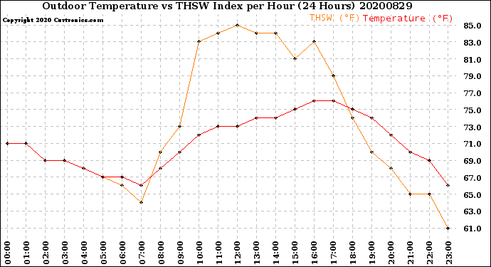 Milwaukee Weather Outdoor Temperature<br>vs THSW Index<br>per Hour<br>(24 Hours)