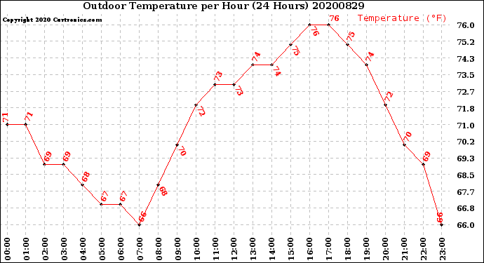 Milwaukee Weather Outdoor Temperature<br>per Hour<br>(24 Hours)