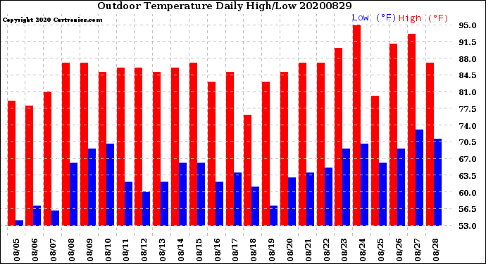Milwaukee Weather Outdoor Temperature<br>Daily High/Low