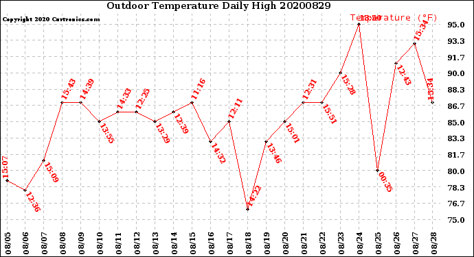 Milwaukee Weather Outdoor Temperature<br>Daily High