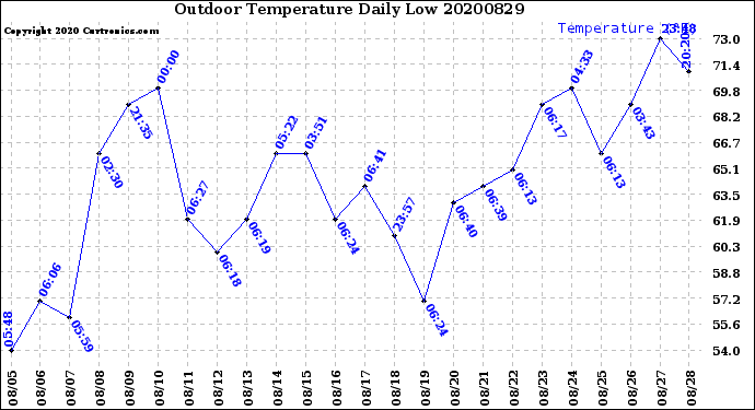 Milwaukee Weather Outdoor Temperature<br>Daily Low