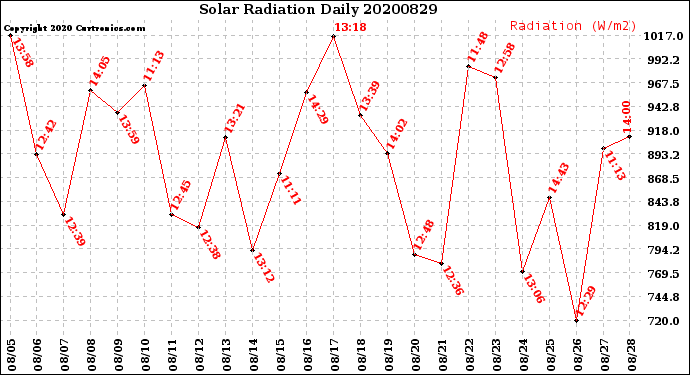 Milwaukee Weather Solar Radiation<br>Daily