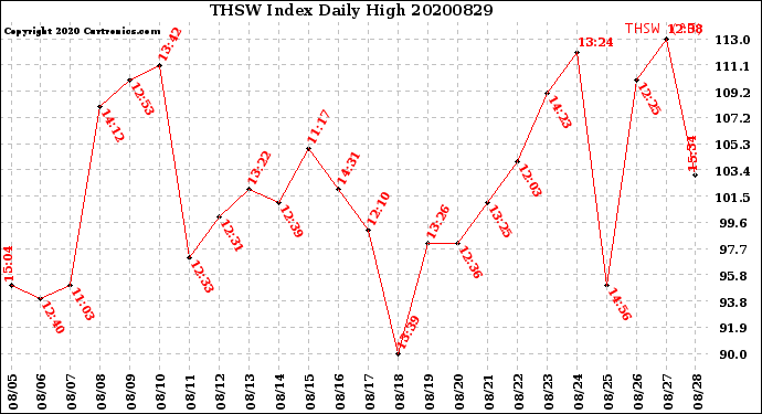 Milwaukee Weather THSW Index<br>Daily High