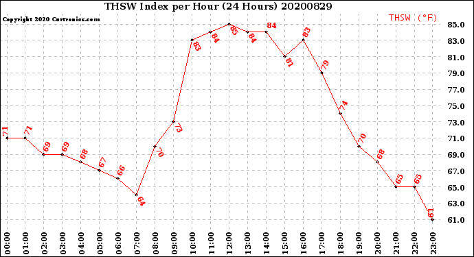 Milwaukee Weather THSW Index<br>per Hour<br>(24 Hours)