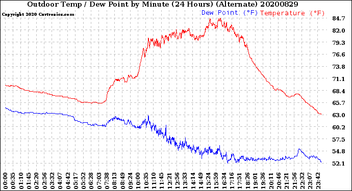 Milwaukee Weather Outdoor Temp / Dew Point<br>by Minute<br>(24 Hours) (Alternate)