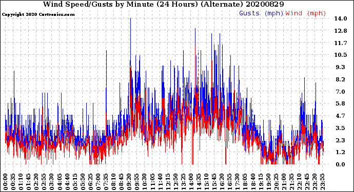 Milwaukee Weather Wind Speed/Gusts<br>by Minute<br>(24 Hours) (Alternate)