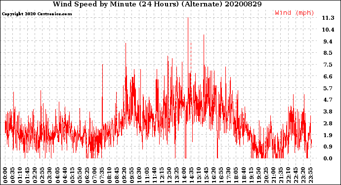 Milwaukee Weather Wind Speed<br>by Minute<br>(24 Hours) (Alternate)