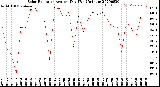 Milwaukee Weather Solar Radiation<br>Avg per Day W/m2/minute