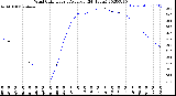 Milwaukee Weather Wind Chill<br>Hourly Average<br>(24 Hours)