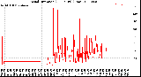 Milwaukee Weather Wind Direction<br>(24 Hours) (Raw)