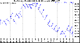 Milwaukee Weather Barometric Pressure<br>per Hour<br>(24 Hours)