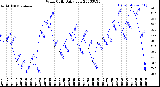 Milwaukee Weather Wind Chill<br>Daily Low