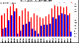 Milwaukee Weather Dew Point<br>Daily High/Low