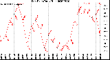 Milwaukee Weather Dew Point<br>Daily High