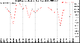 Milwaukee Weather Evapotranspiration<br>per Day (Ozs sq/ft)