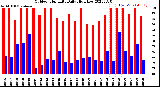 Milwaukee Weather Outdoor Humidity<br>Daily High/Low