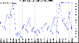 Milwaukee Weather Outdoor Humidity<br>Daily Low