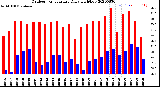 Milwaukee Weather Outdoor Temperature<br>Daily High/Low