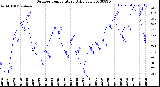 Milwaukee Weather Outdoor Temperature<br>Daily Low