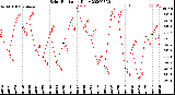 Milwaukee Weather Solar Radiation<br>Daily