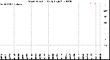 Milwaukee Weather Wind Direction<br>Daily High