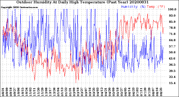 Milwaukee Weather Outdoor Humidity<br>At Daily High<br>Temperature<br>(Past Year)