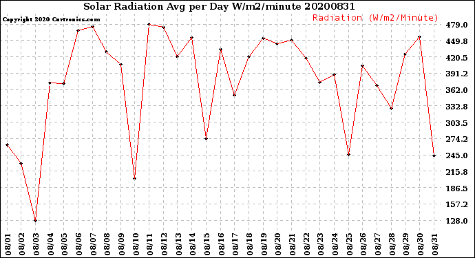 Milwaukee Weather Solar Radiation<br>Avg per Day W/m2/minute