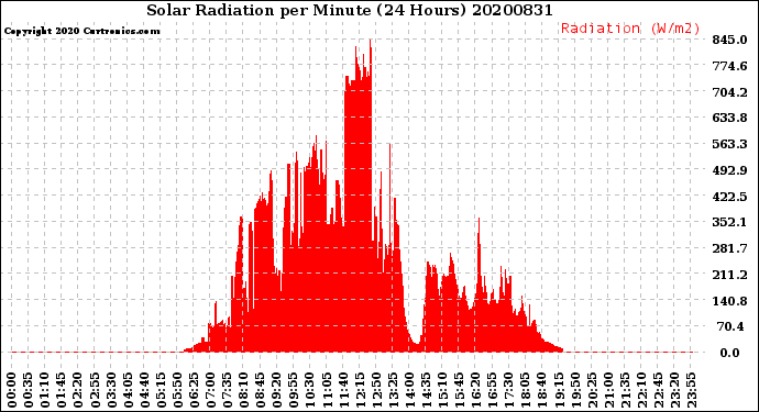Milwaukee Weather Solar Radiation<br>per Minute<br>(24 Hours)