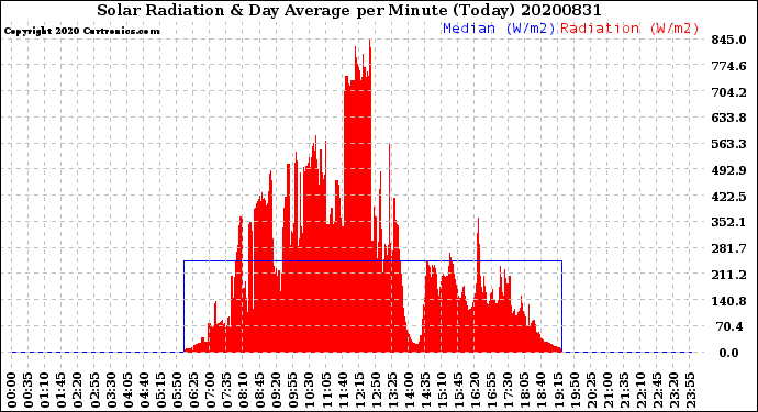 Milwaukee Weather Solar Radiation<br>& Day Average<br>per Minute<br>(Today)