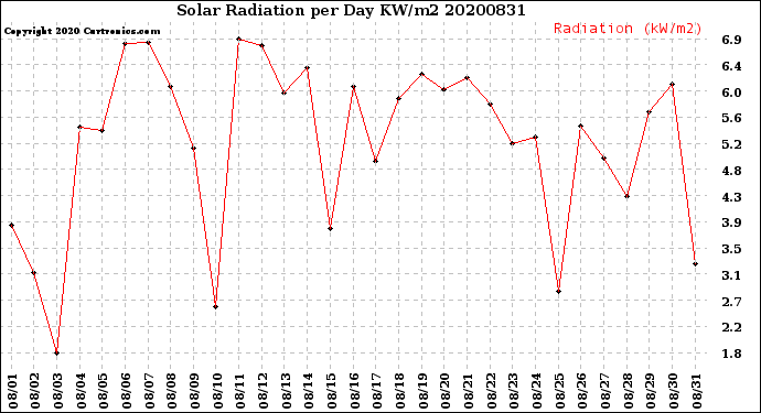 Milwaukee Weather Solar Radiation<br>per Day KW/m2