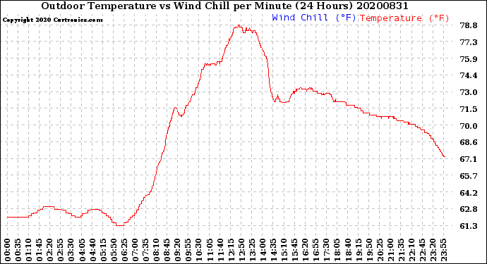 Milwaukee Weather Outdoor Temperature<br>vs Wind Chill<br>per Minute<br>(24 Hours)