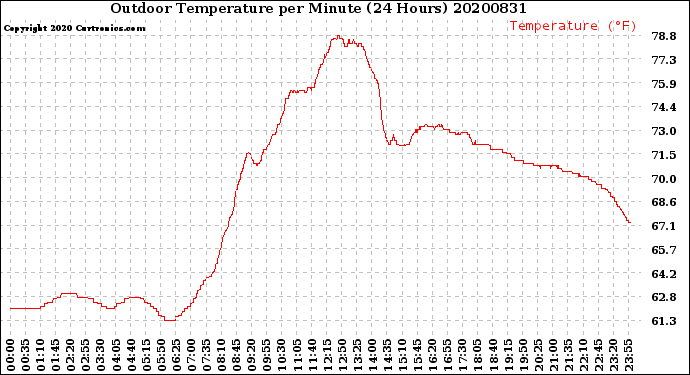 Milwaukee Weather Outdoor Temperature<br>per Minute<br>(24 Hours)