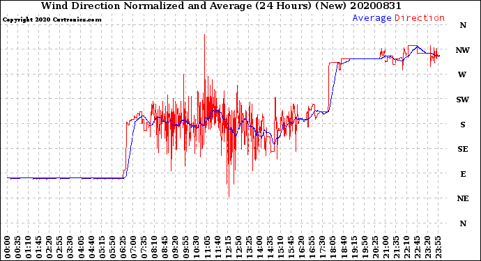 Milwaukee Weather Wind Direction<br>Normalized and Average<br>(24 Hours) (New)